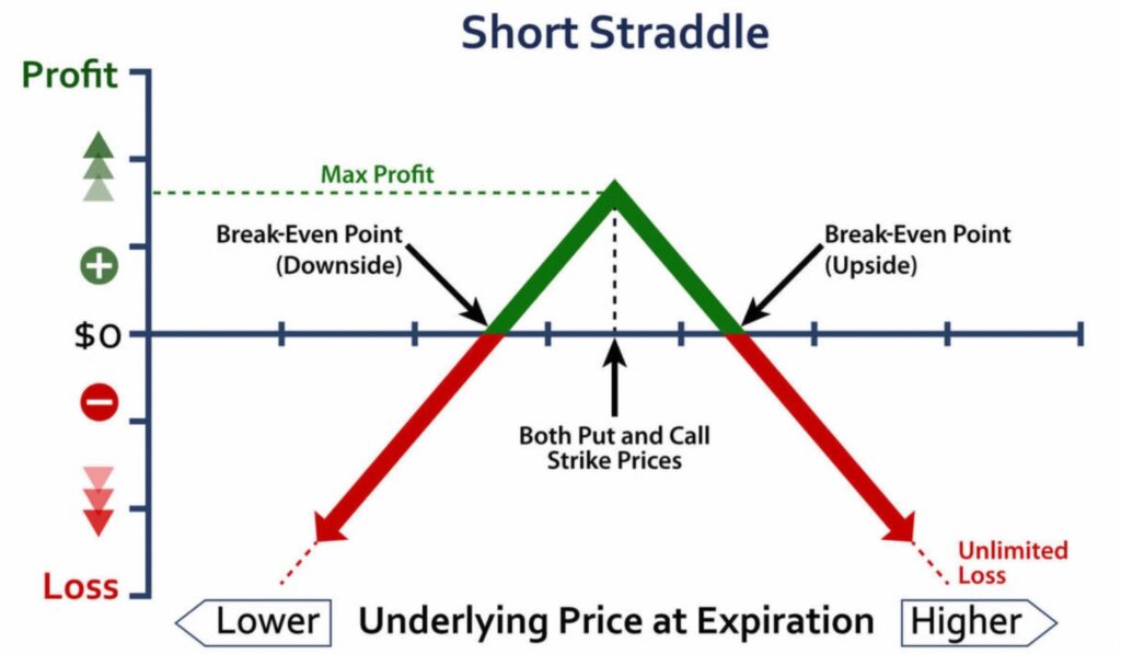 Know the Straddle strategy